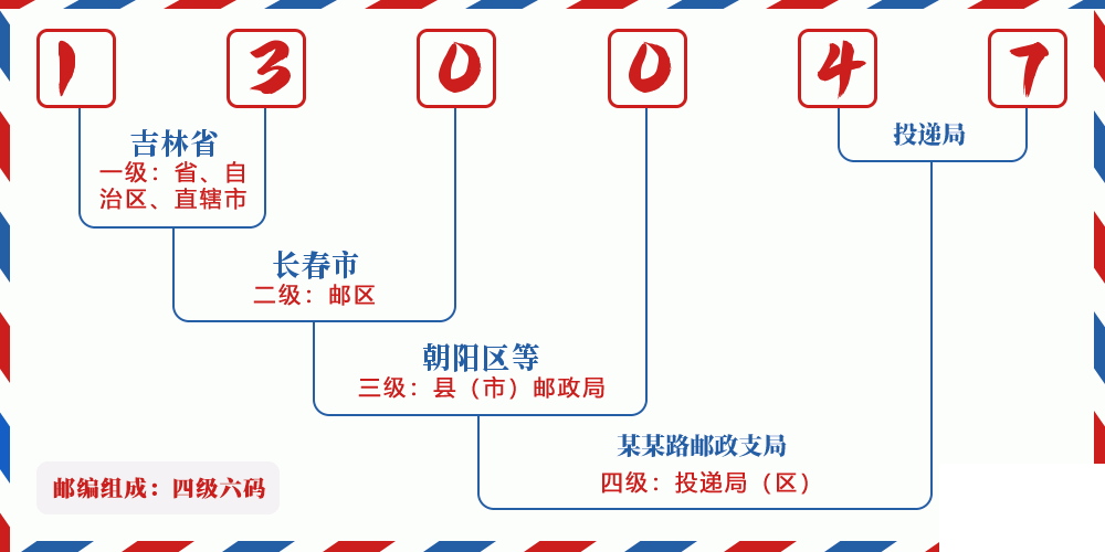 邮编130047含义