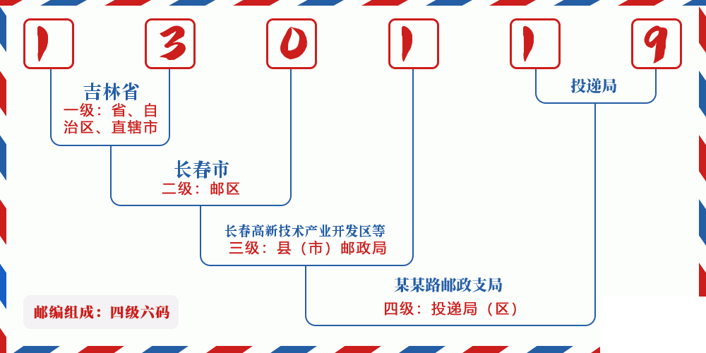 邮编130119含义