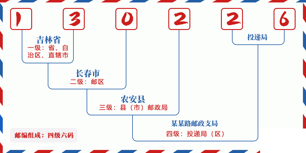 邮编130226含义
