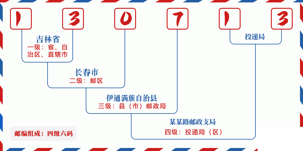 邮编130713含义