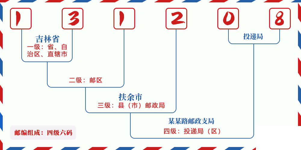邮编131208含义