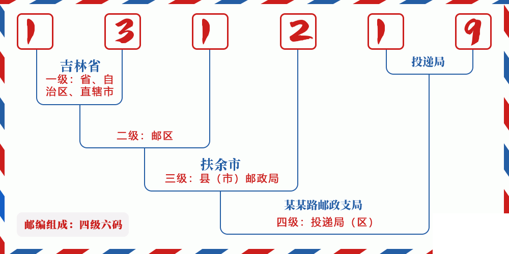 邮编131219含义