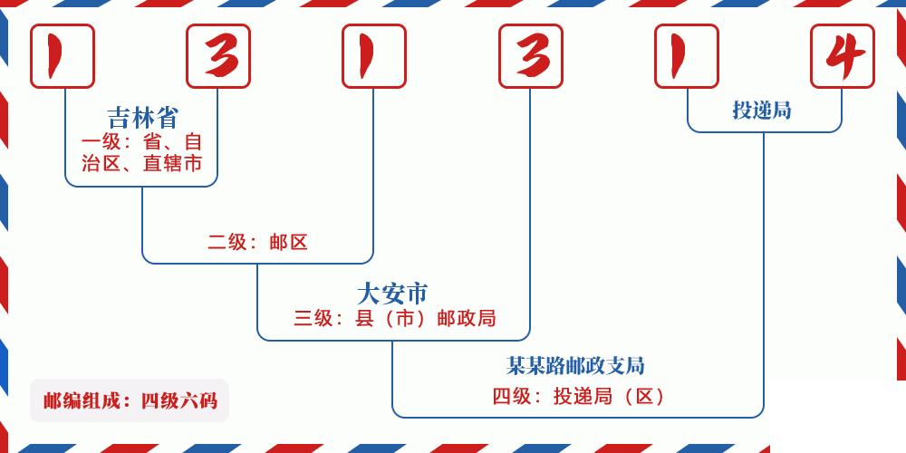 邮编131314含义