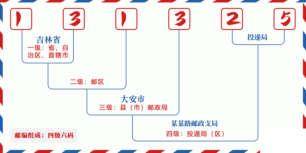 邮编131325含义