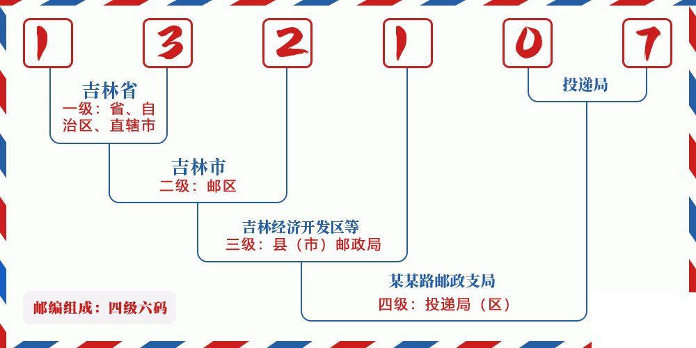 邮编132107含义