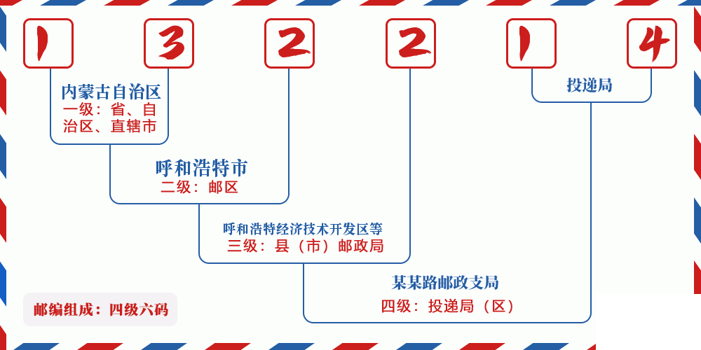 邮编132214含义