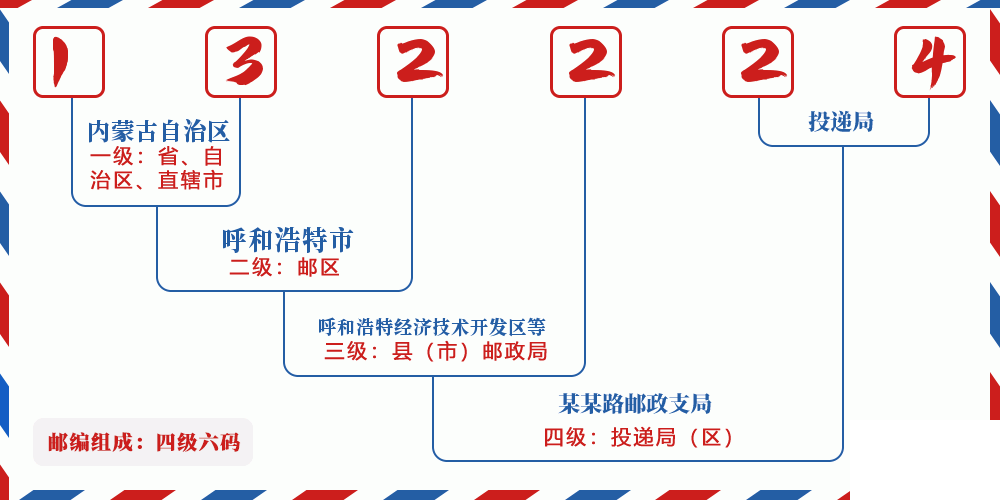 邮编132224含义