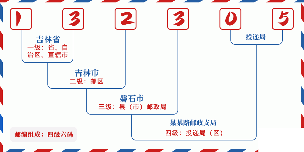 邮编132305含义