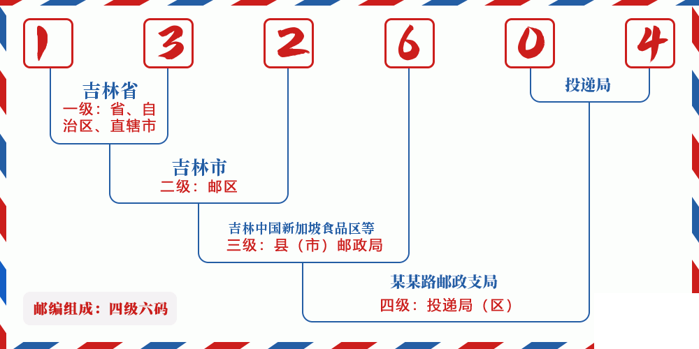 邮编132604含义