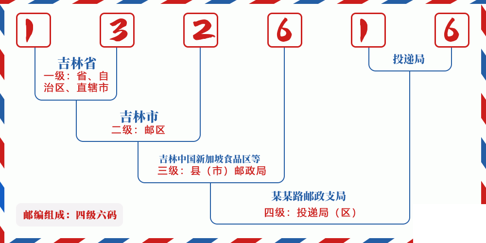 邮编132616含义