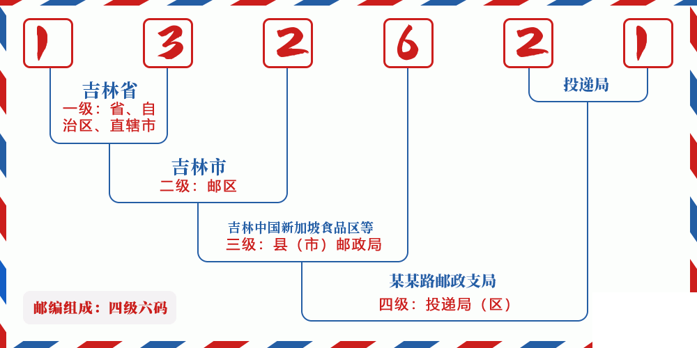 邮编132621含义