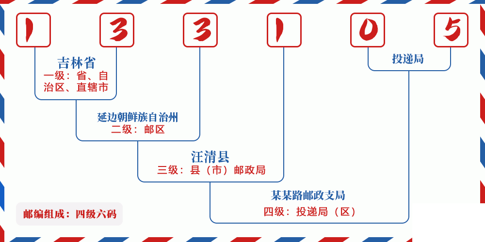 邮编133105含义