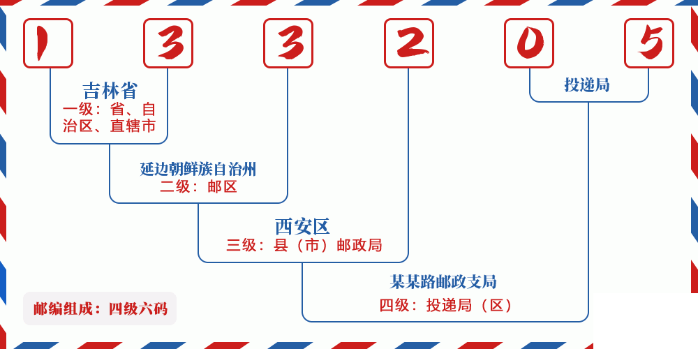 邮编133205含义