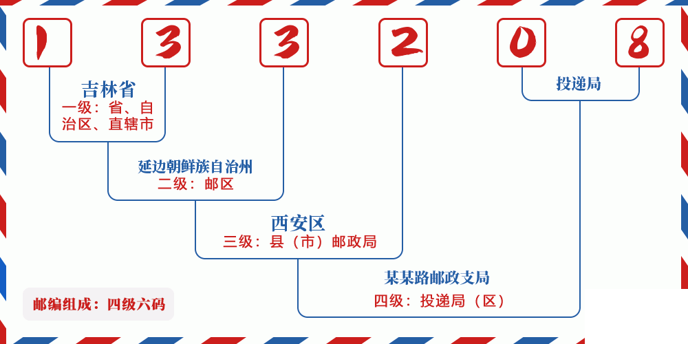 邮编133208含义