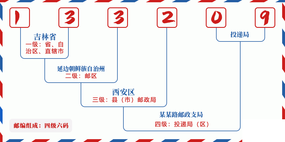邮编133209含义
