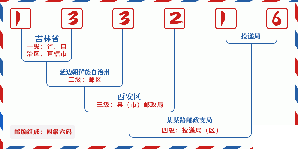 邮编133216含义