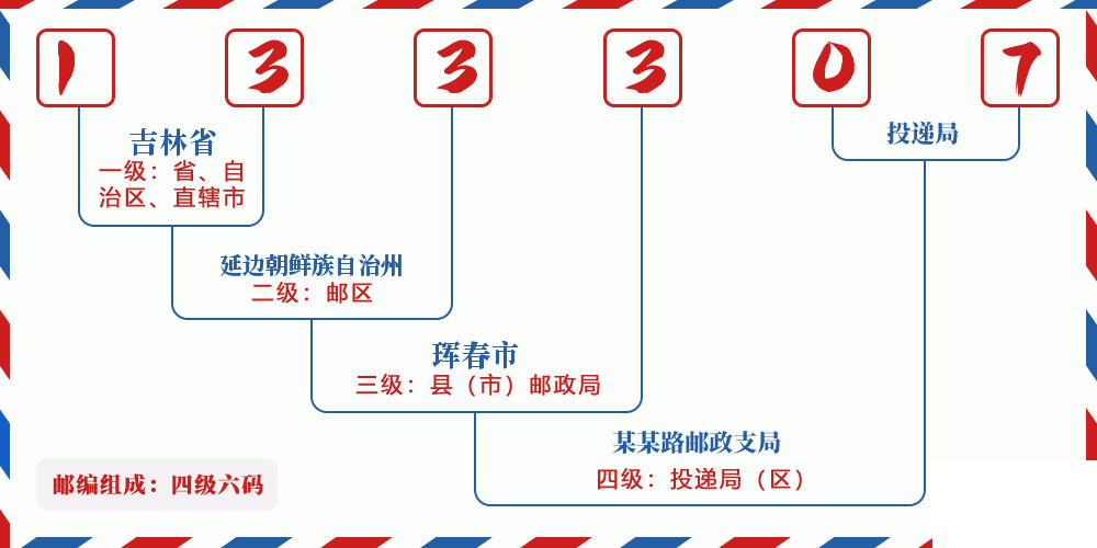 邮编133307含义