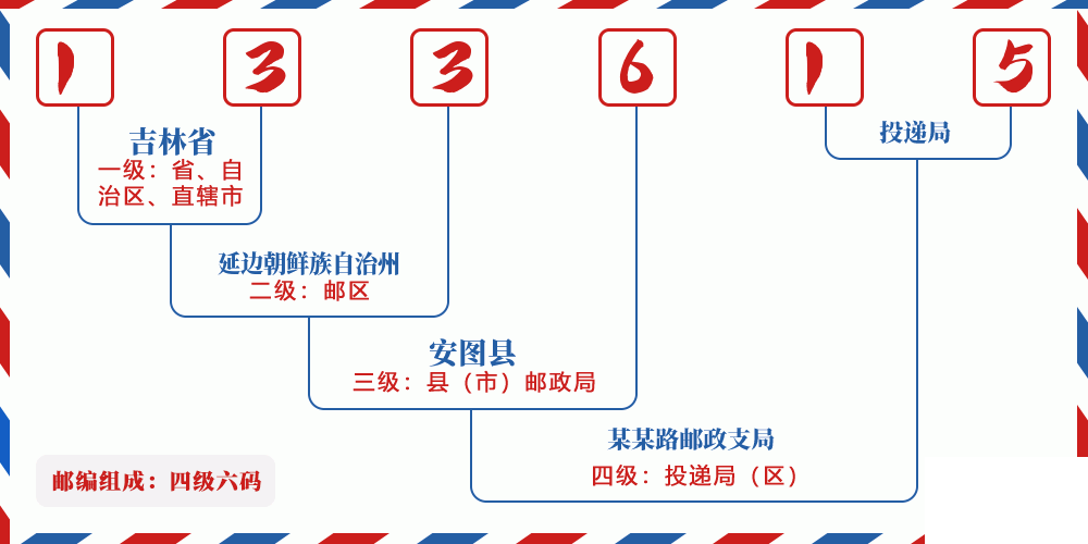 邮编133615含义