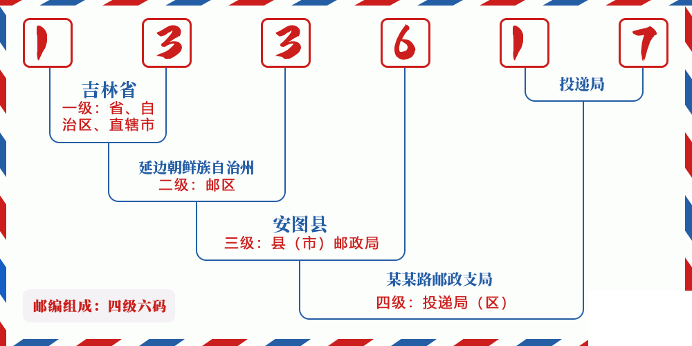 邮编133617含义