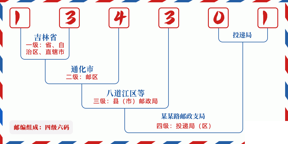 邮编134301含义