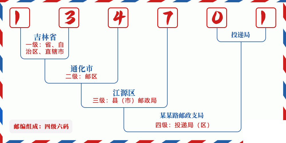 邮编134701含义