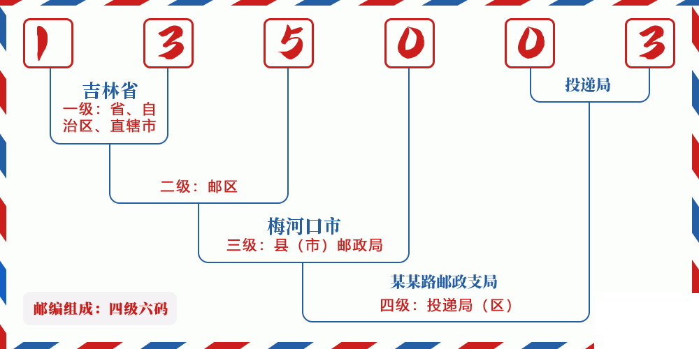 邮编135003含义