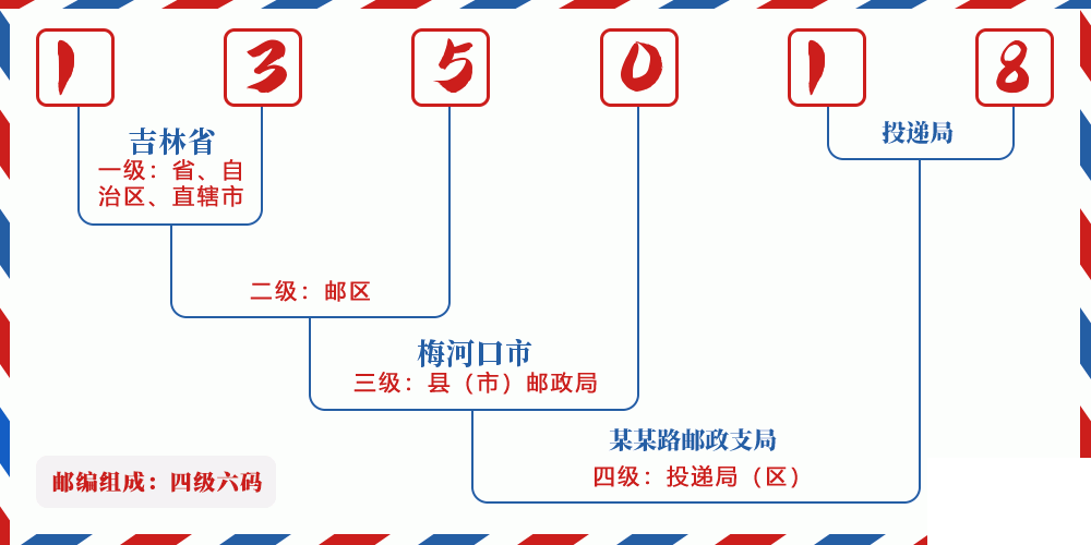 邮编135018含义