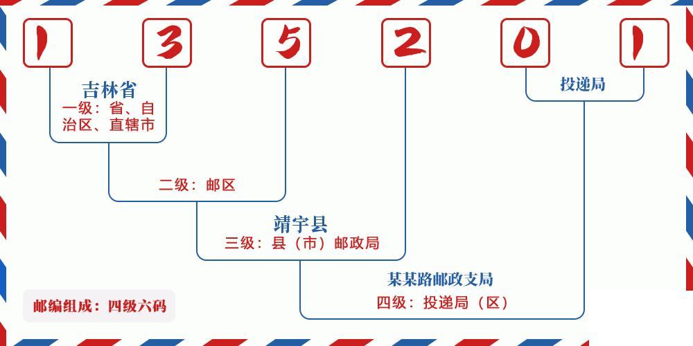 邮编135201含义