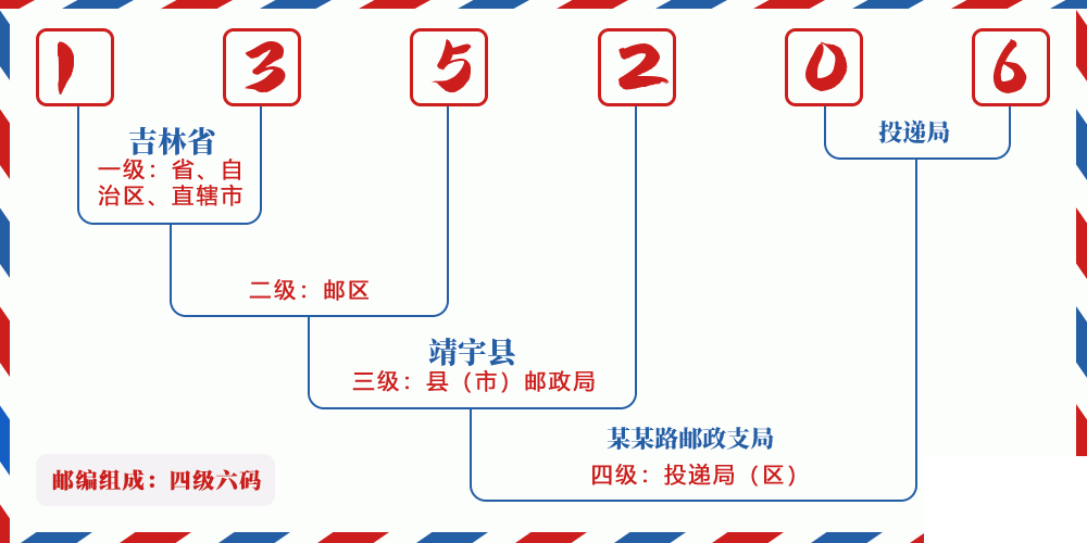 邮编135206含义