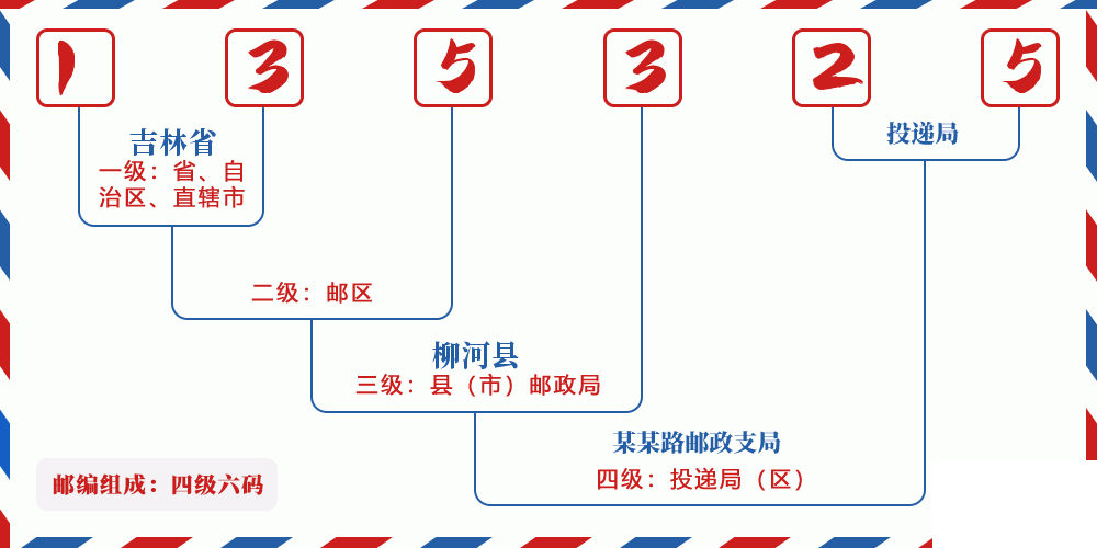 邮编135325含义