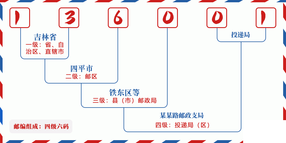 邮编136001含义