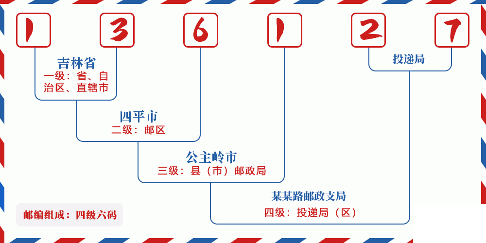 邮编136127含义