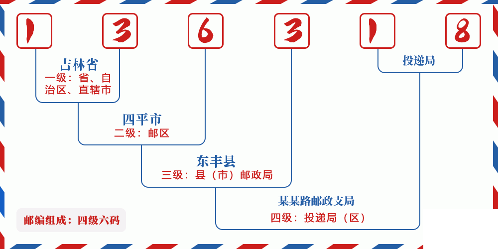 邮编136318含义