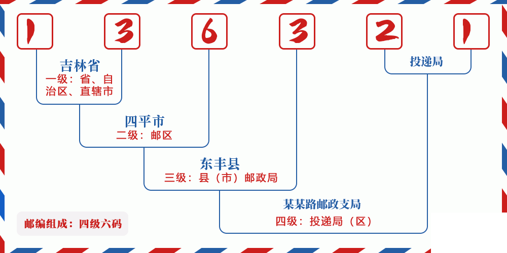 邮编136321含义
