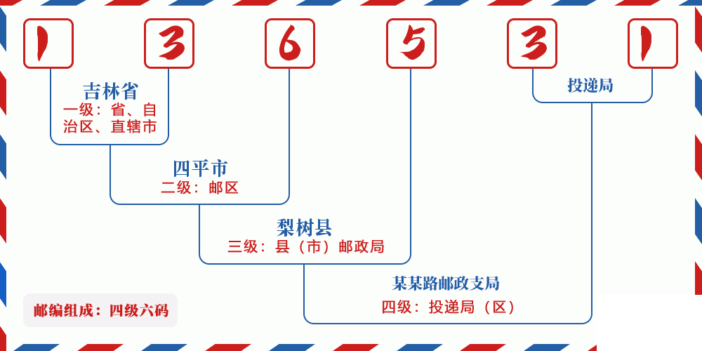 邮编136531含义