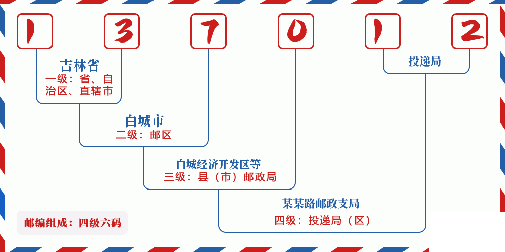 邮编137012含义