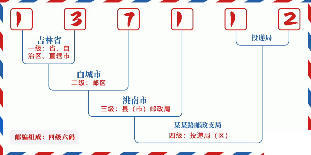 邮编137112含义