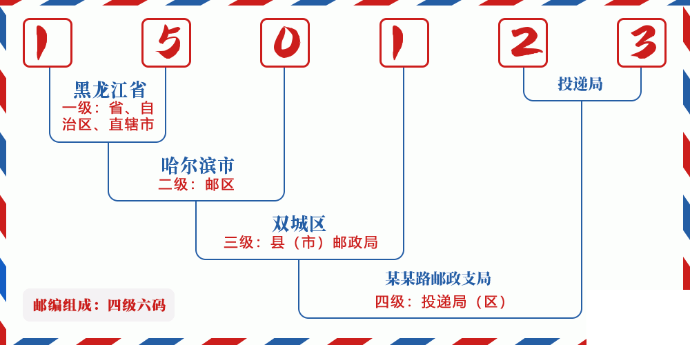 邮编150123含义