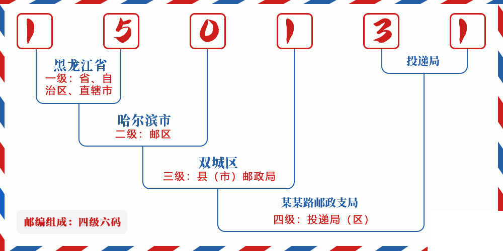 邮编150131含义