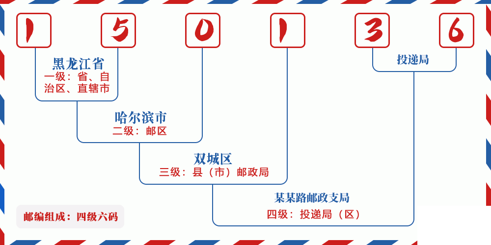 邮编150136含义