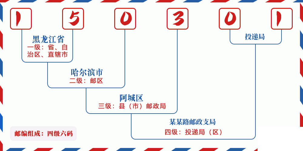 邮编150301含义