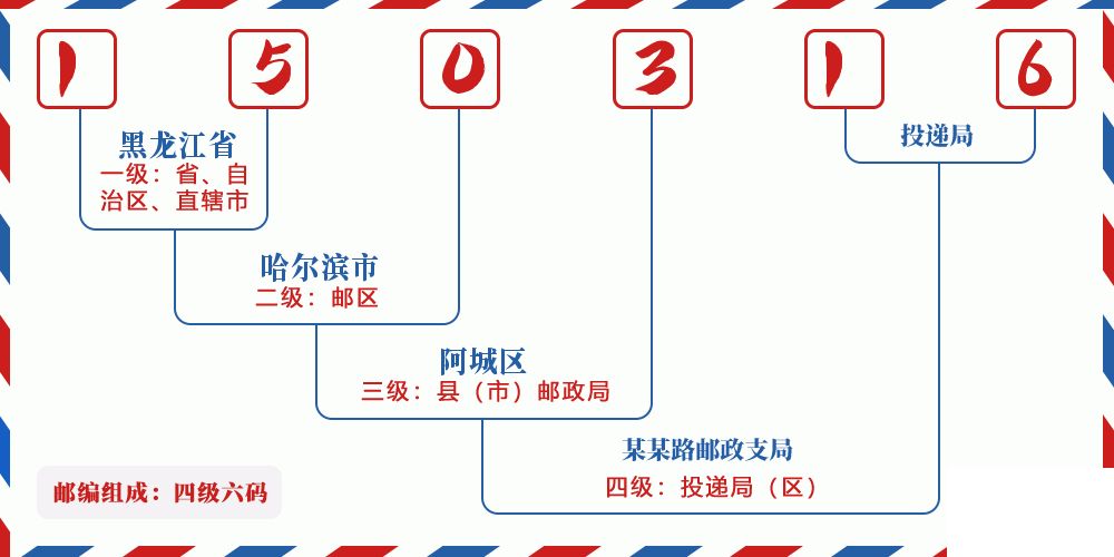 邮编150316含义
