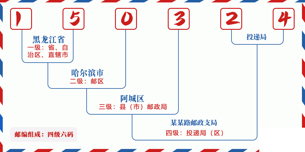邮编150324含义