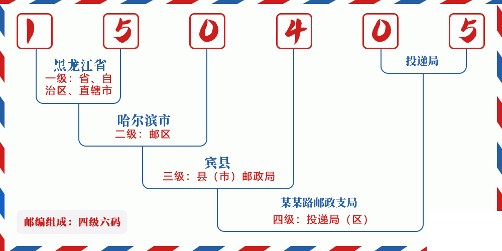 邮编150405含义