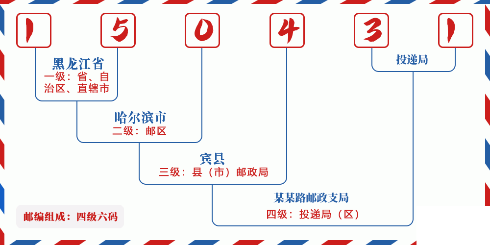 邮编150431含义