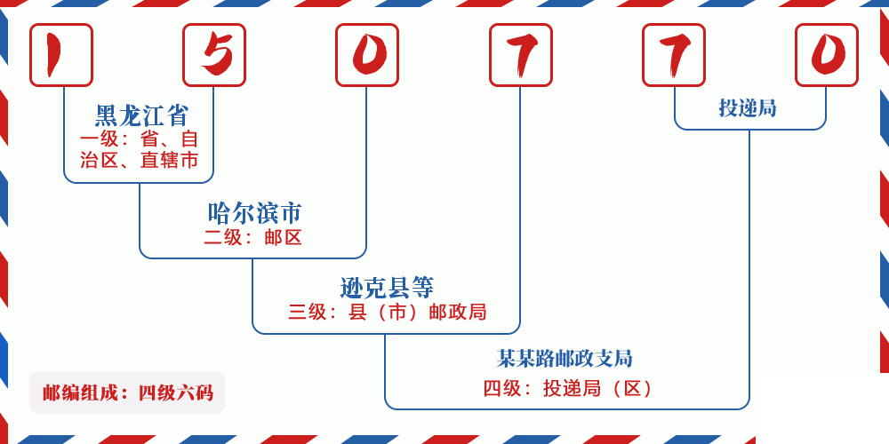 邮编150770含义