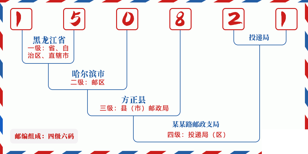 邮编150821含义