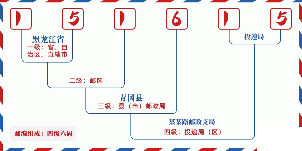 邮编151615含义
