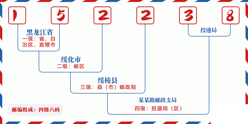 邮编152238含义