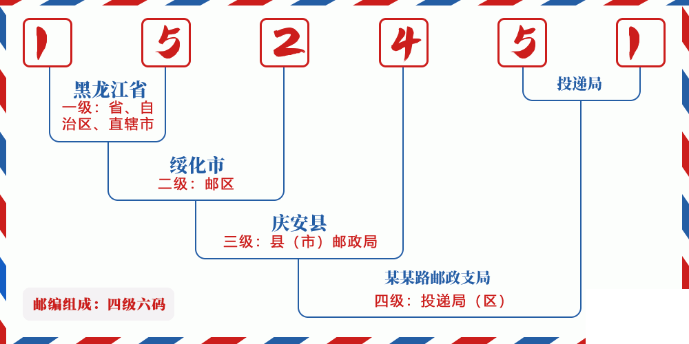 邮编152451含义